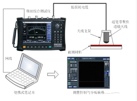 材料吸波、屏蔽性能測試系統(tǒng) （10MHz~500GHz）